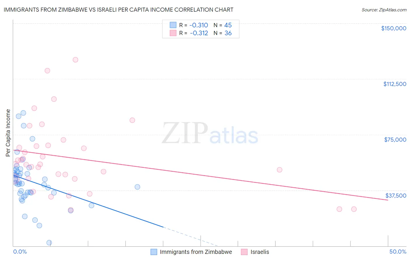Immigrants from Zimbabwe vs Israeli Per Capita Income