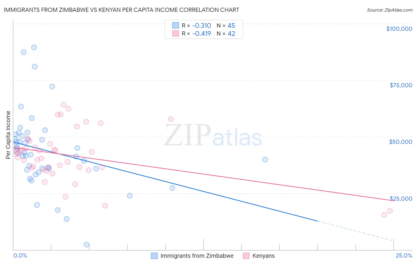 Immigrants from Zimbabwe vs Kenyan Per Capita Income