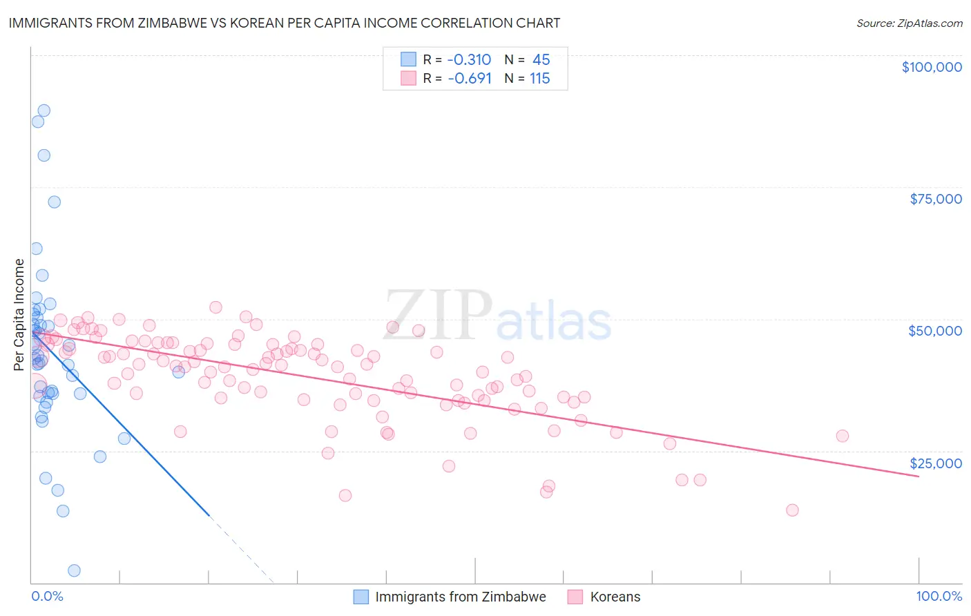 Immigrants from Zimbabwe vs Korean Per Capita Income