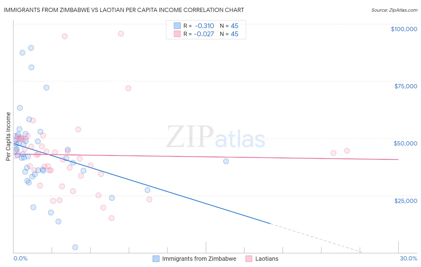 Immigrants from Zimbabwe vs Laotian Per Capita Income