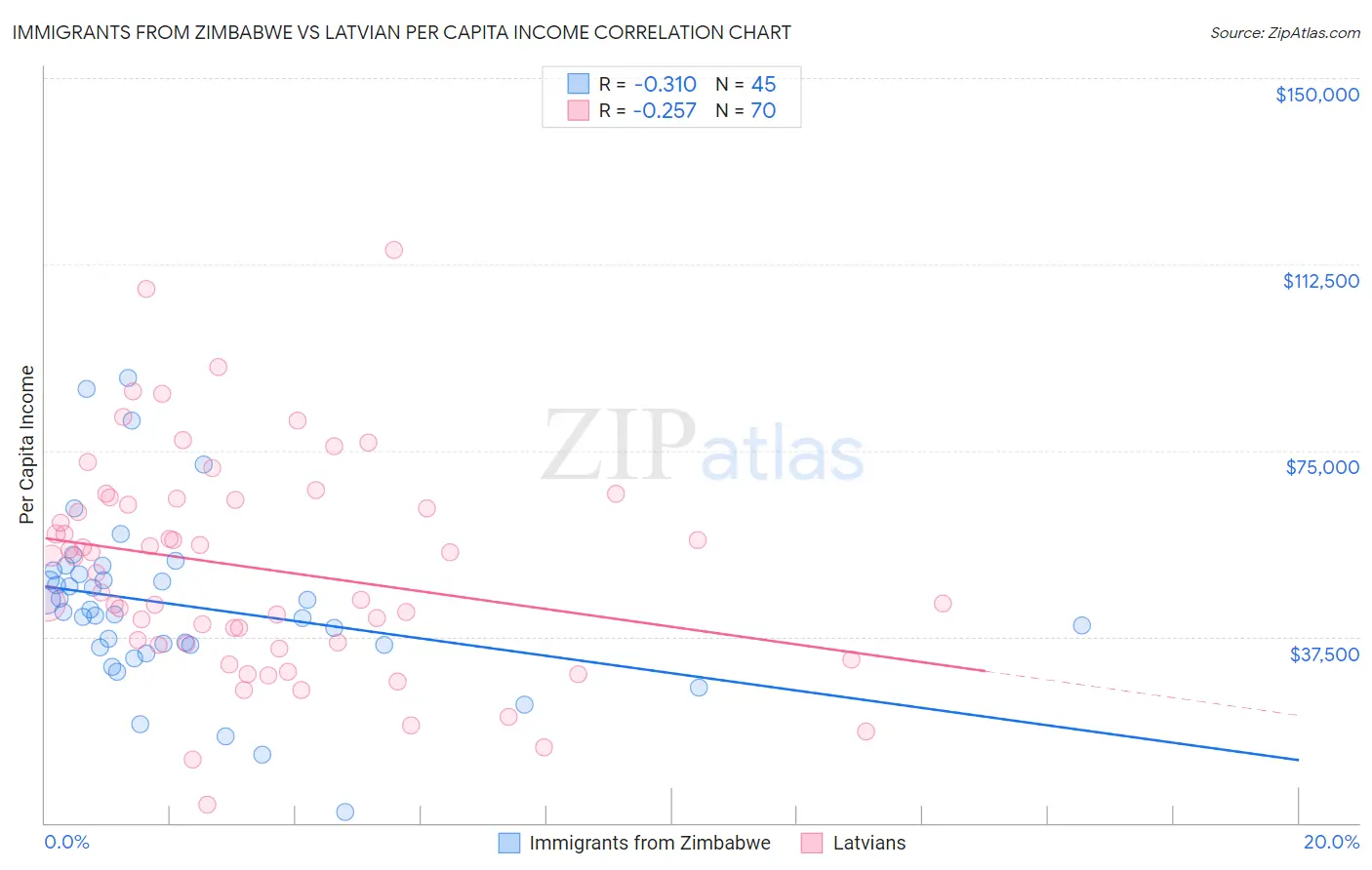 Immigrants from Zimbabwe vs Latvian Per Capita Income