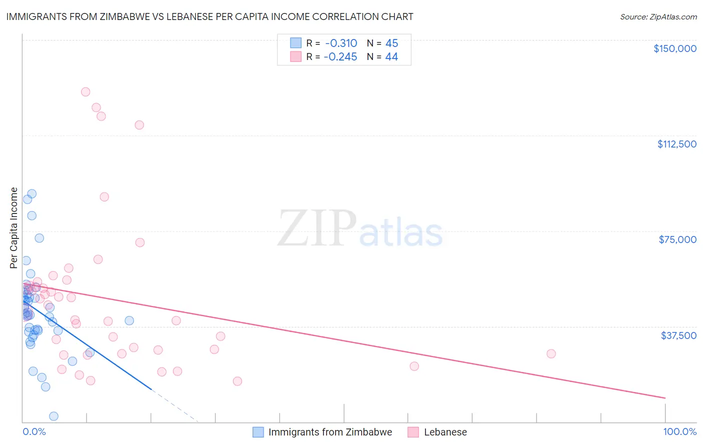 Immigrants from Zimbabwe vs Lebanese Per Capita Income