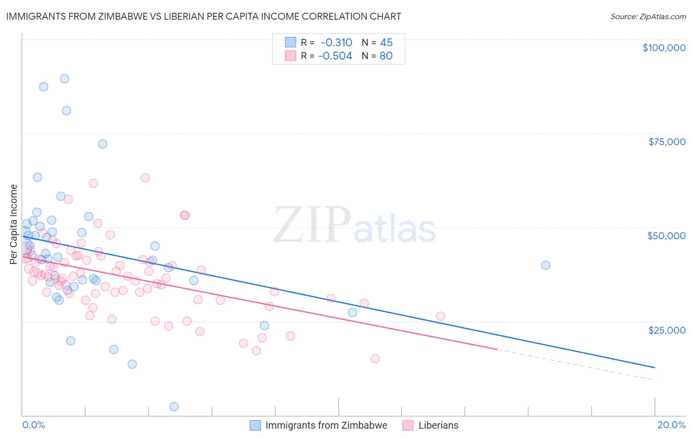Immigrants from Zimbabwe vs Liberian Per Capita Income