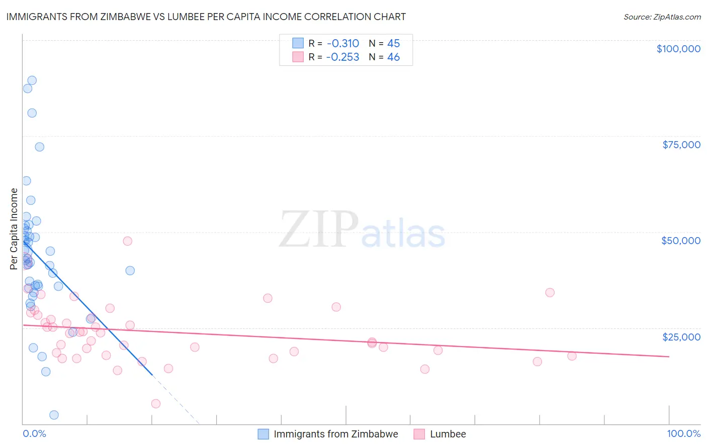 Immigrants from Zimbabwe vs Lumbee Per Capita Income