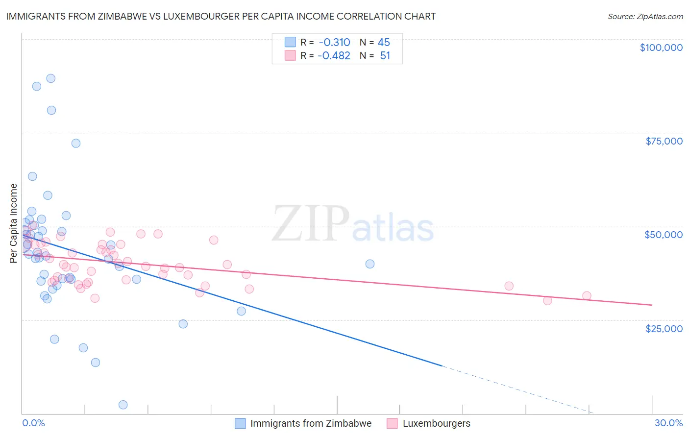 Immigrants from Zimbabwe vs Luxembourger Per Capita Income