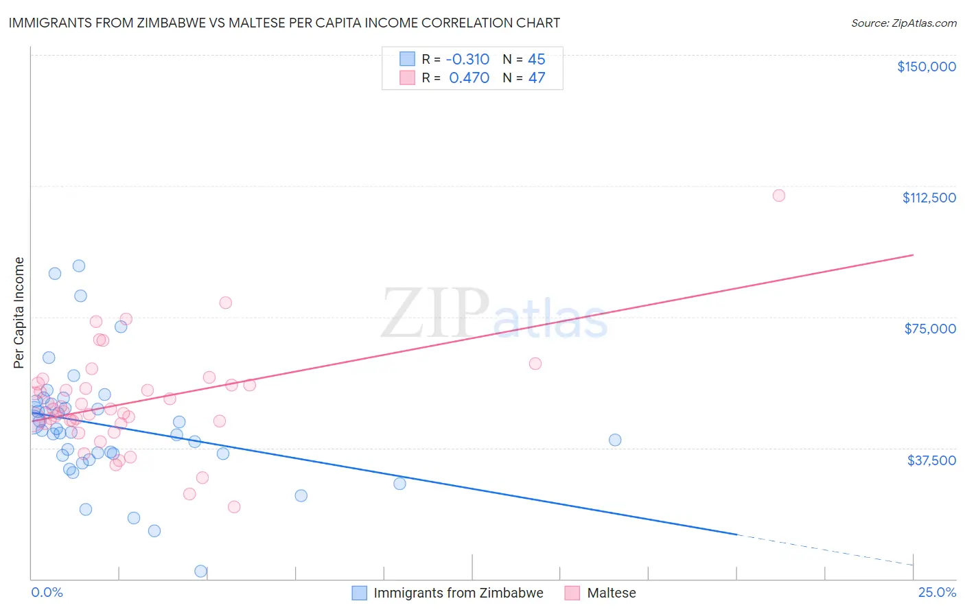 Immigrants from Zimbabwe vs Maltese Per Capita Income