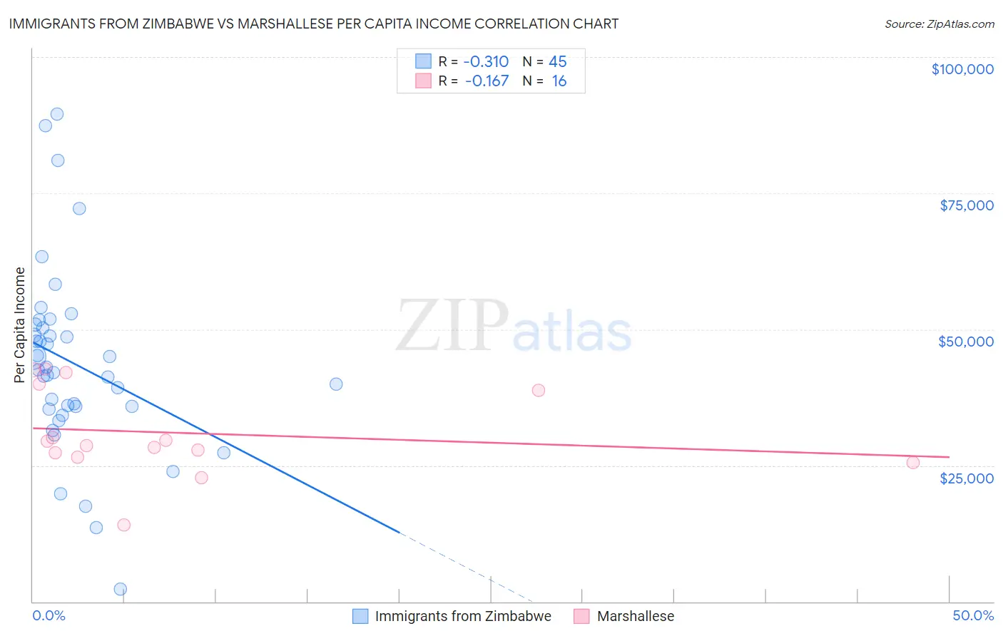 Immigrants from Zimbabwe vs Marshallese Per Capita Income