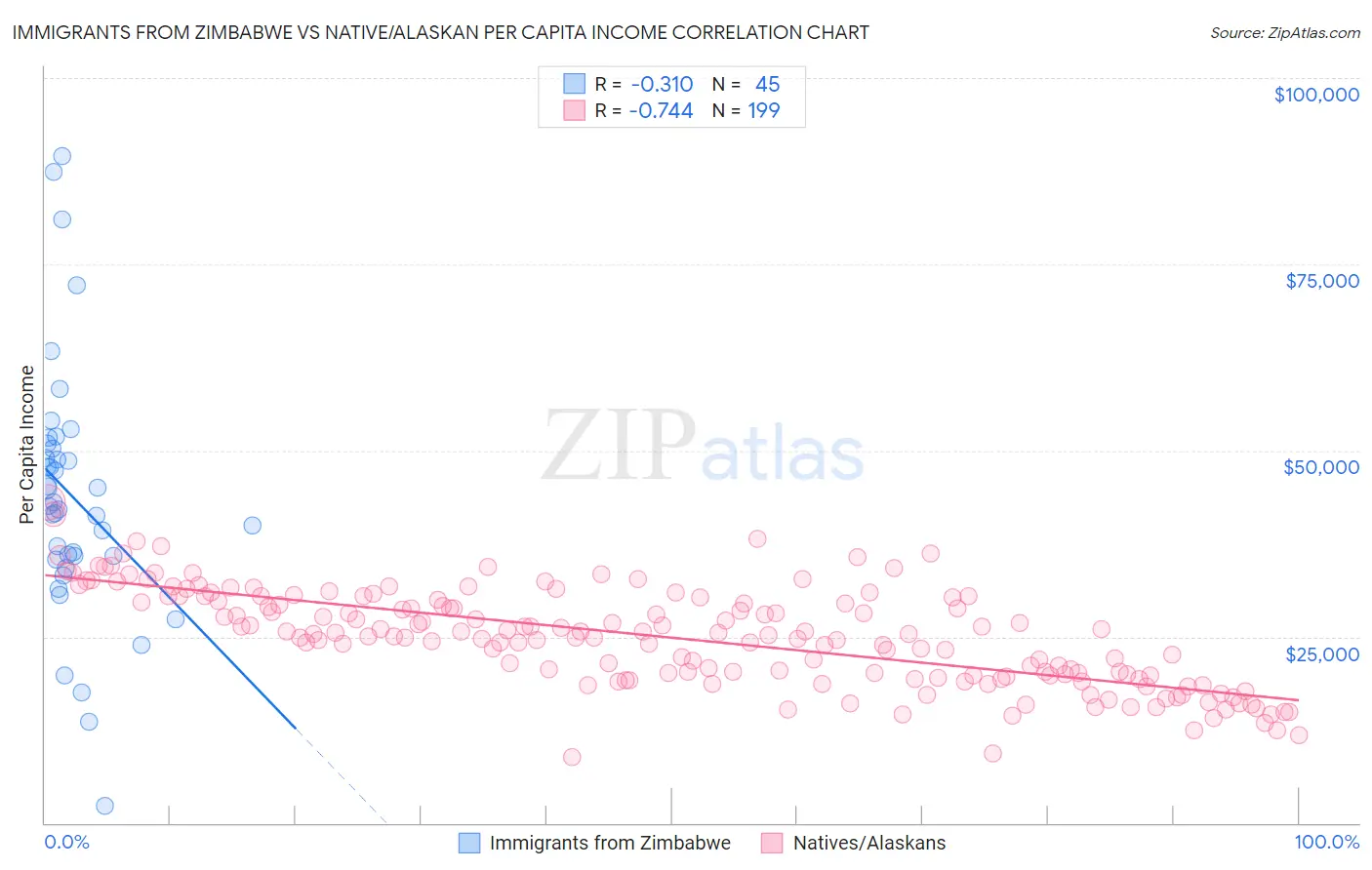 Immigrants from Zimbabwe vs Native/Alaskan Per Capita Income