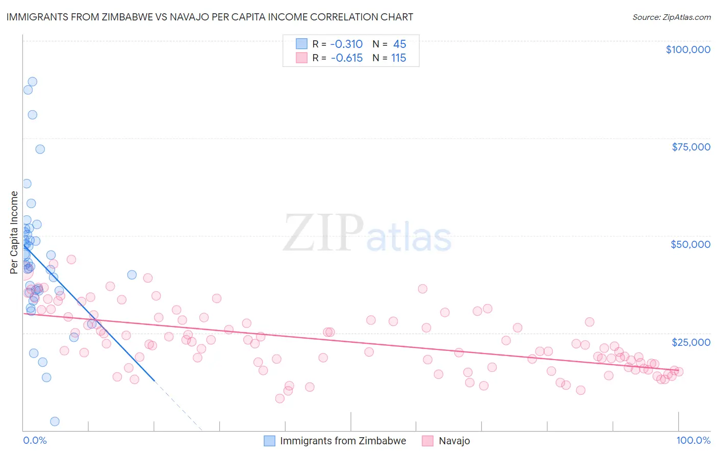 Immigrants from Zimbabwe vs Navajo Per Capita Income