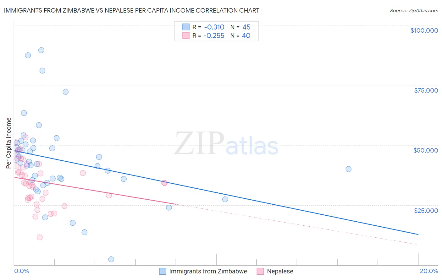 Immigrants from Zimbabwe vs Nepalese Per Capita Income