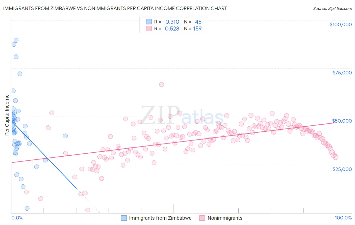 Immigrants from Zimbabwe vs Nonimmigrants Per Capita Income
