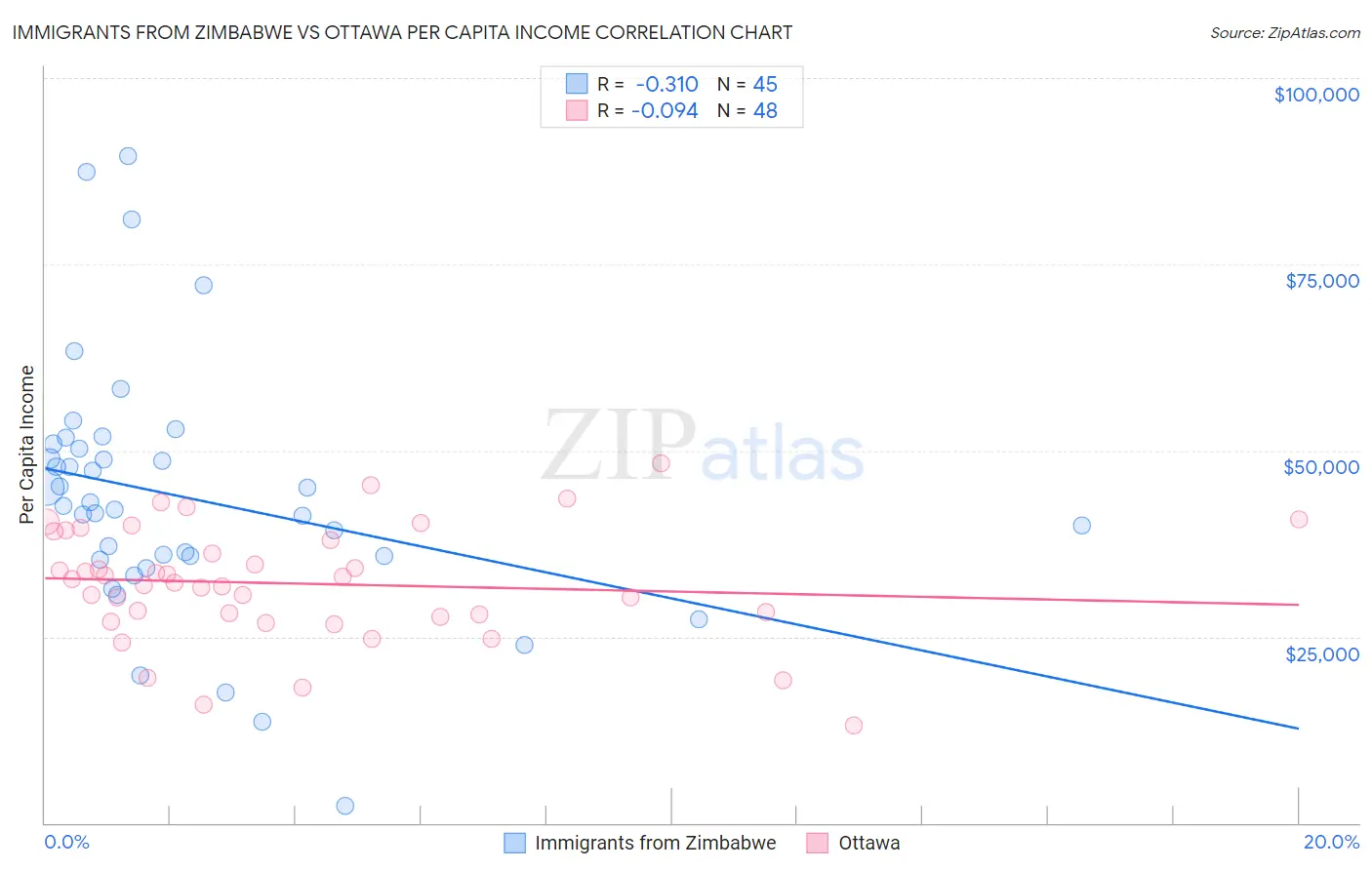 Immigrants from Zimbabwe vs Ottawa Per Capita Income