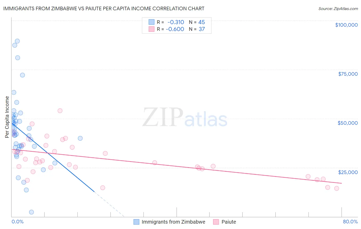 Immigrants from Zimbabwe vs Paiute Per Capita Income
