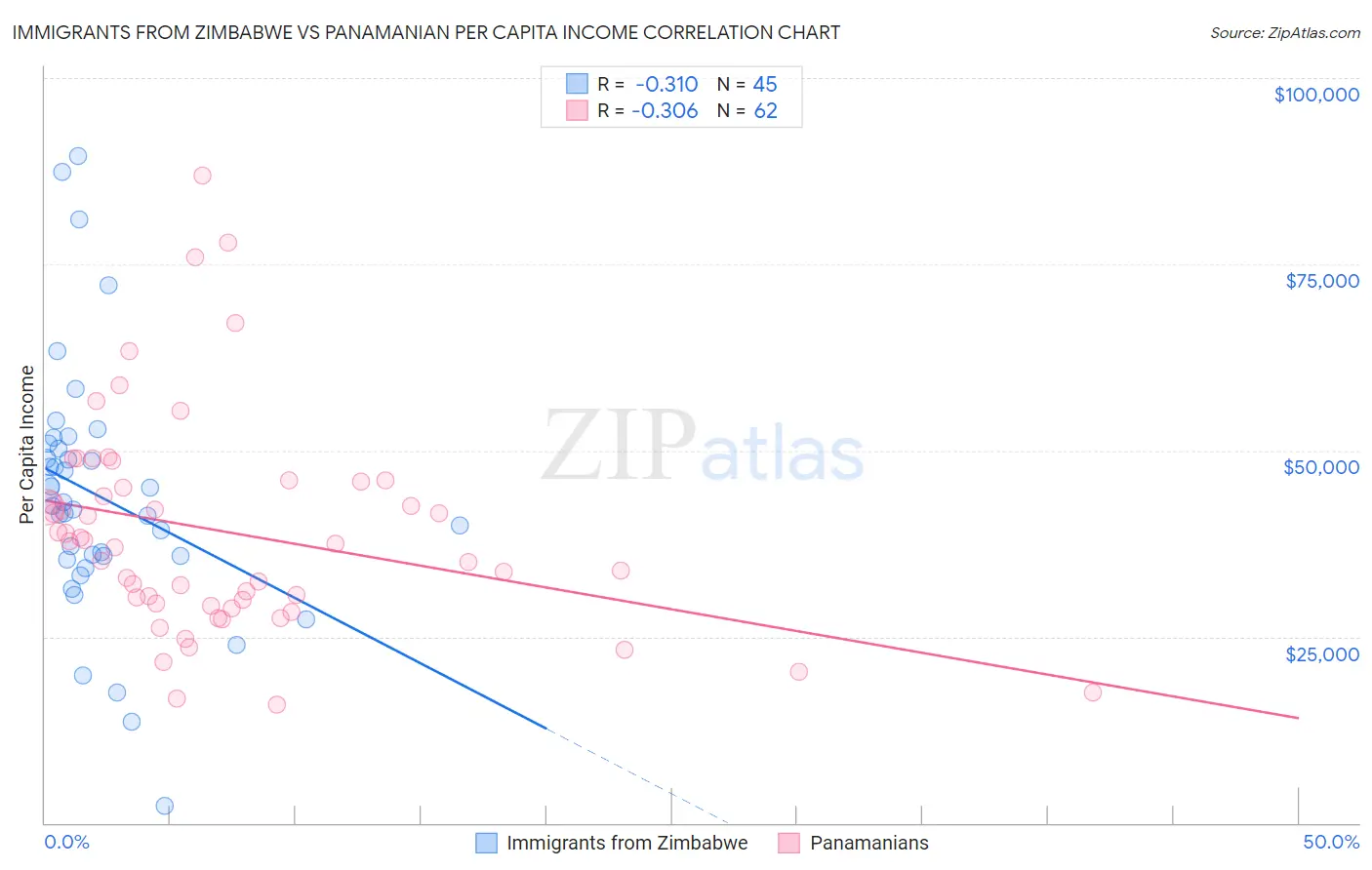 Immigrants from Zimbabwe vs Panamanian Per Capita Income
