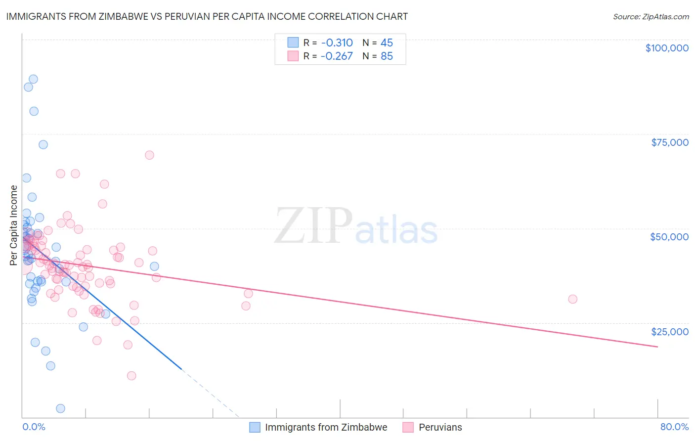 Immigrants from Zimbabwe vs Peruvian Per Capita Income