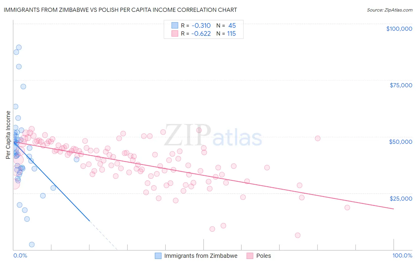 Immigrants from Zimbabwe vs Polish Per Capita Income