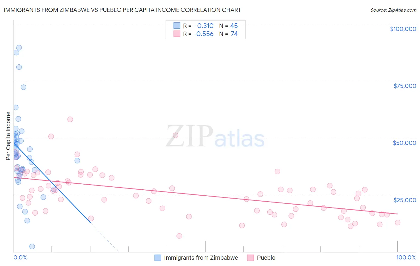 Immigrants from Zimbabwe vs Pueblo Per Capita Income