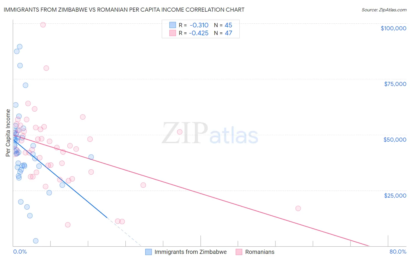 Immigrants from Zimbabwe vs Romanian Per Capita Income