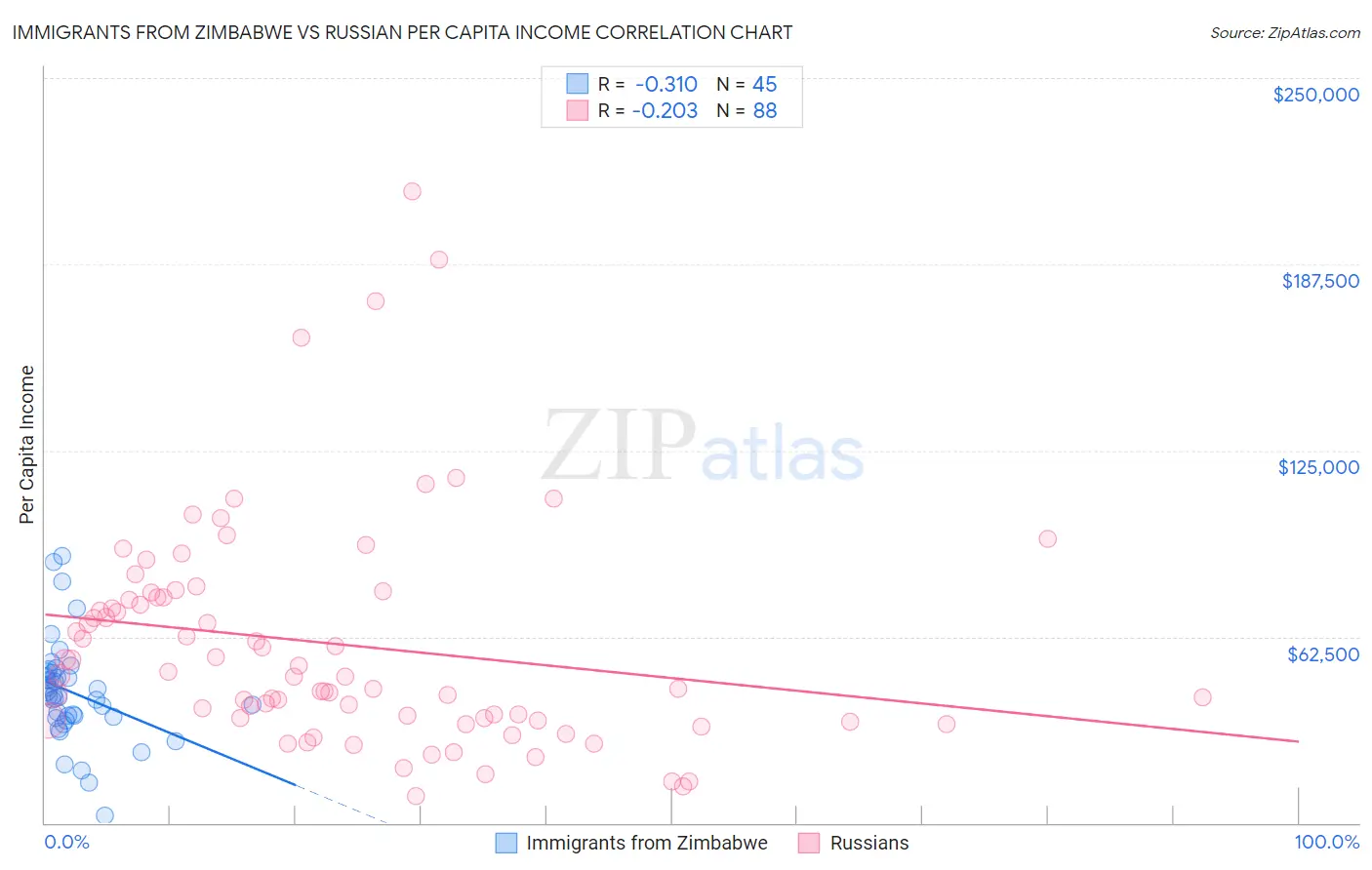 Immigrants from Zimbabwe vs Russian Per Capita Income