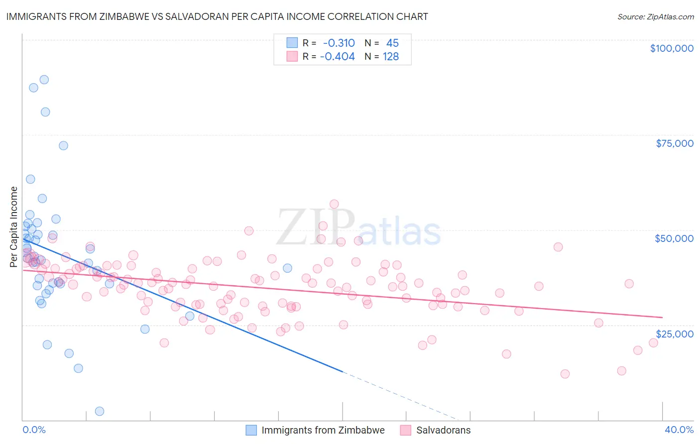 Immigrants from Zimbabwe vs Salvadoran Per Capita Income