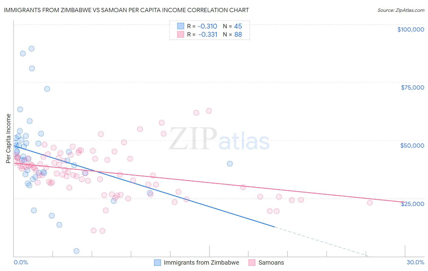 Immigrants from Zimbabwe vs Samoan Per Capita Income