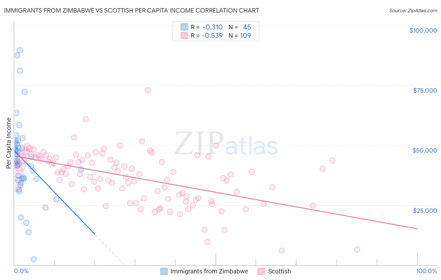 Immigrants from Zimbabwe vs Scottish Per Capita Income