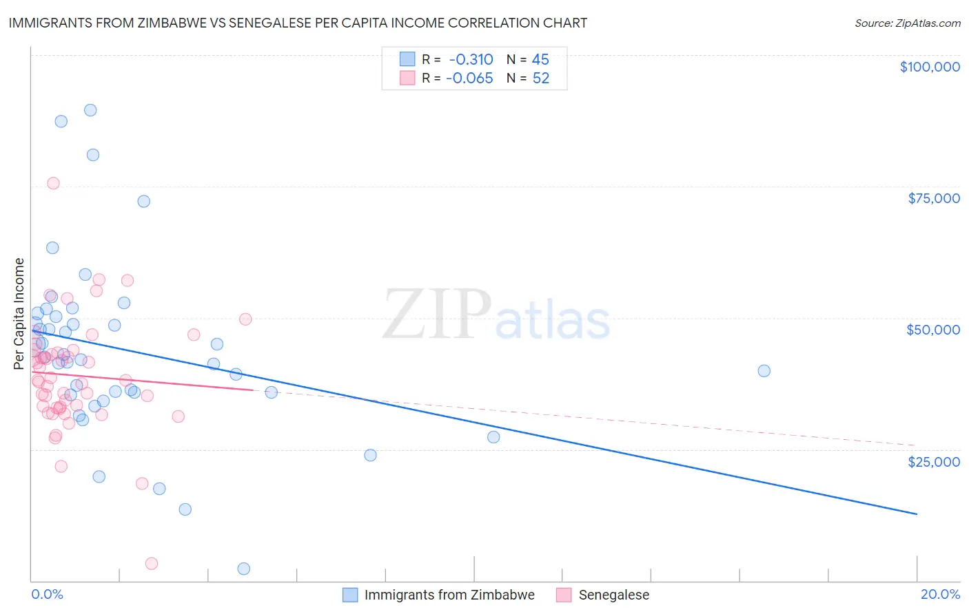 Immigrants from Zimbabwe vs Senegalese Per Capita Income
