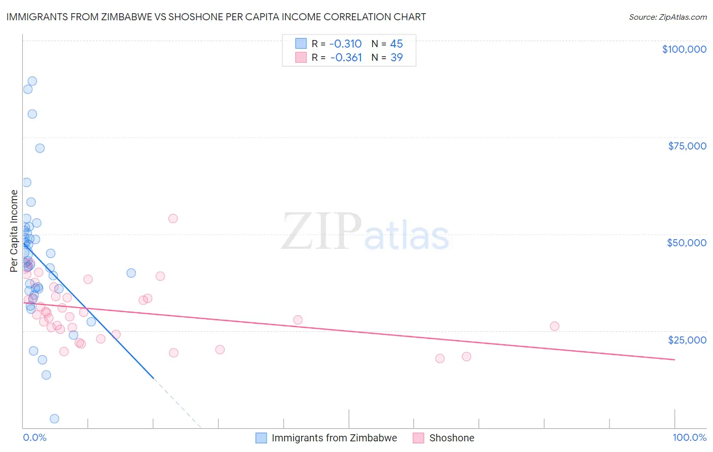 Immigrants from Zimbabwe vs Shoshone Per Capita Income