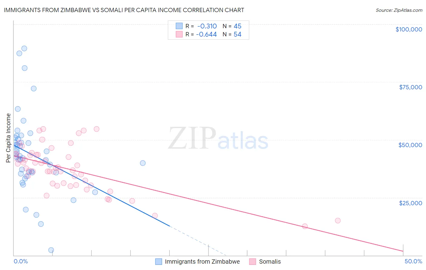 Immigrants from Zimbabwe vs Somali Per Capita Income