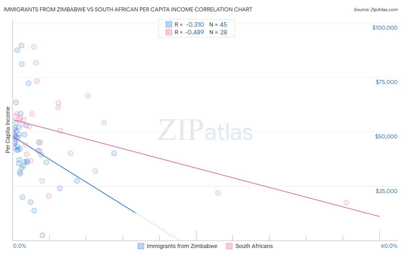 Immigrants from Zimbabwe vs South African Per Capita Income