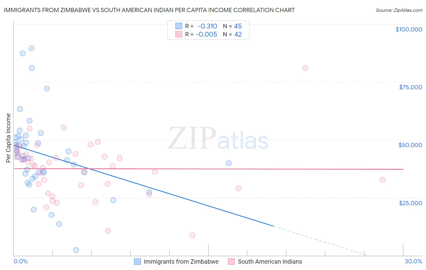 Immigrants from Zimbabwe vs South American Indian Per Capita Income