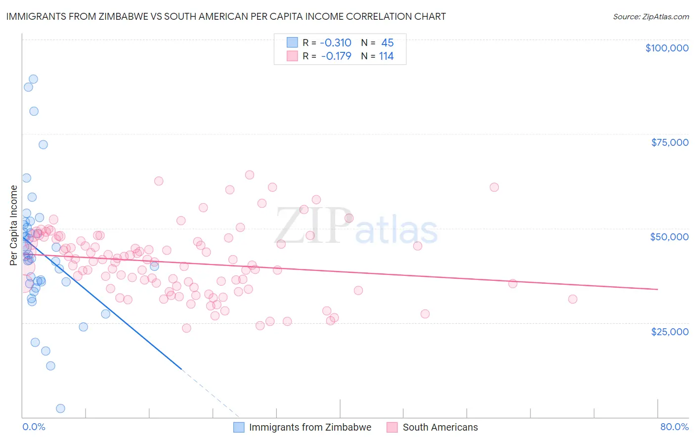 Immigrants from Zimbabwe vs South American Per Capita Income