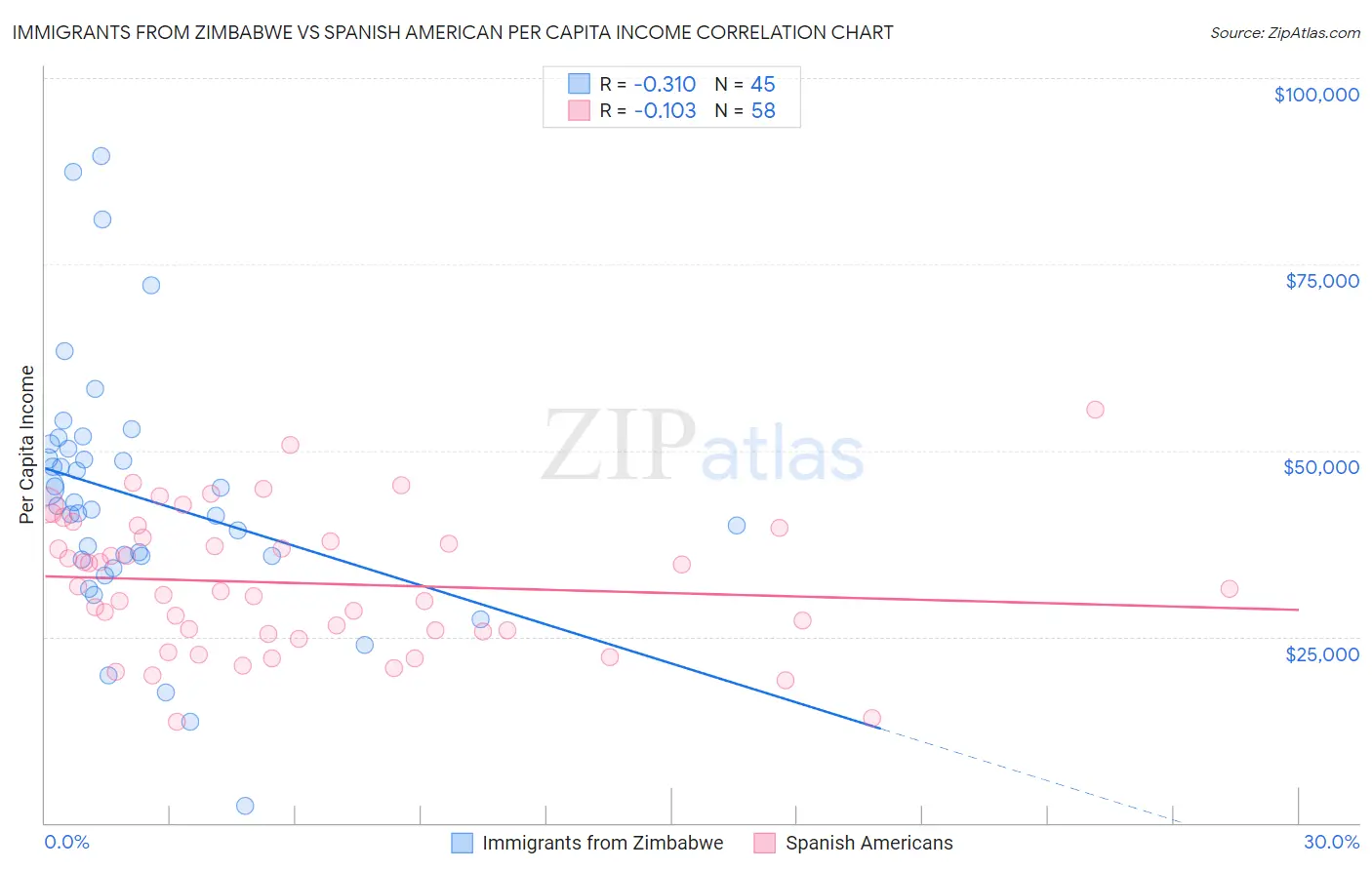 Immigrants from Zimbabwe vs Spanish American Per Capita Income
