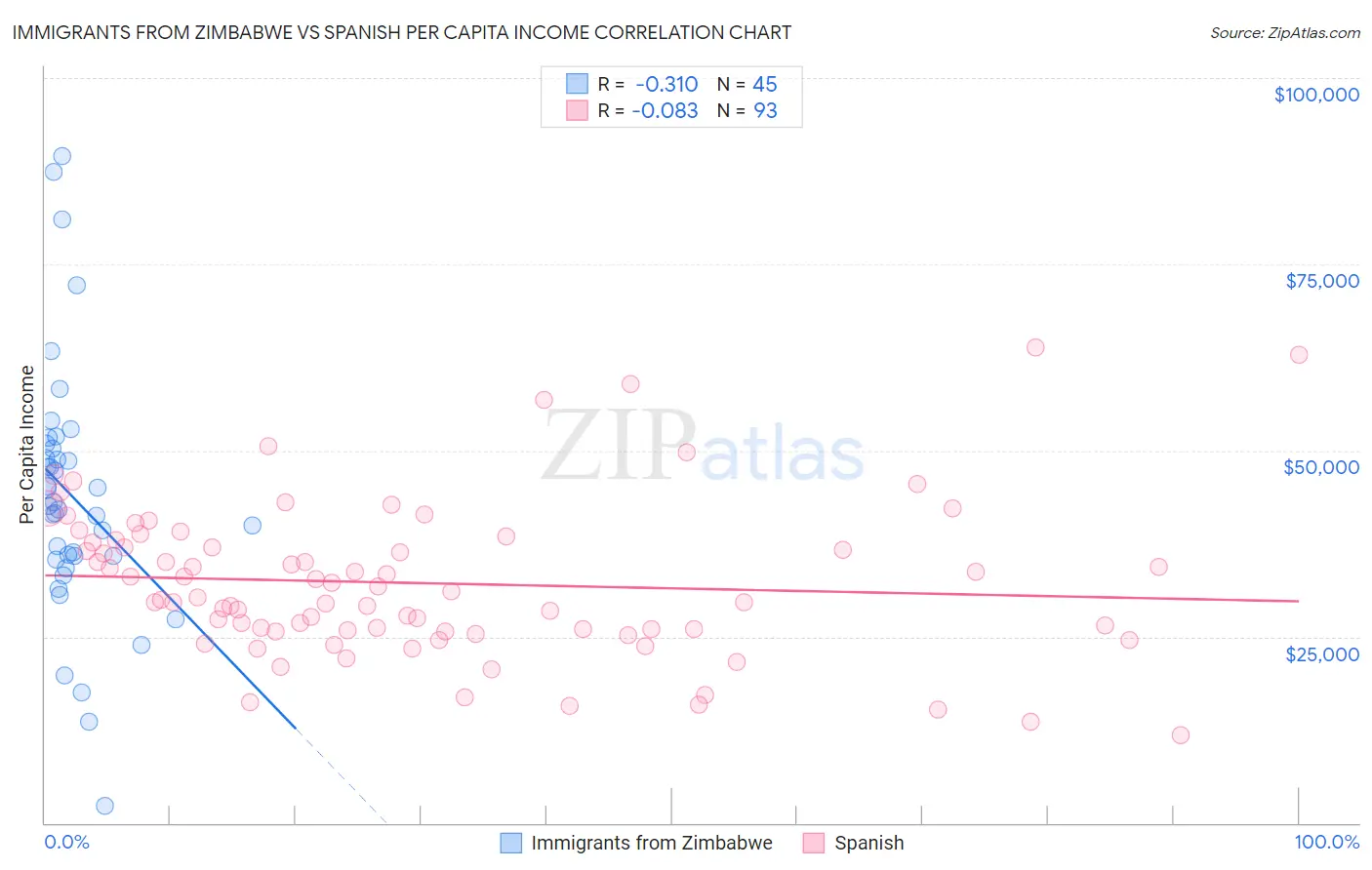 Immigrants from Zimbabwe vs Spanish Per Capita Income