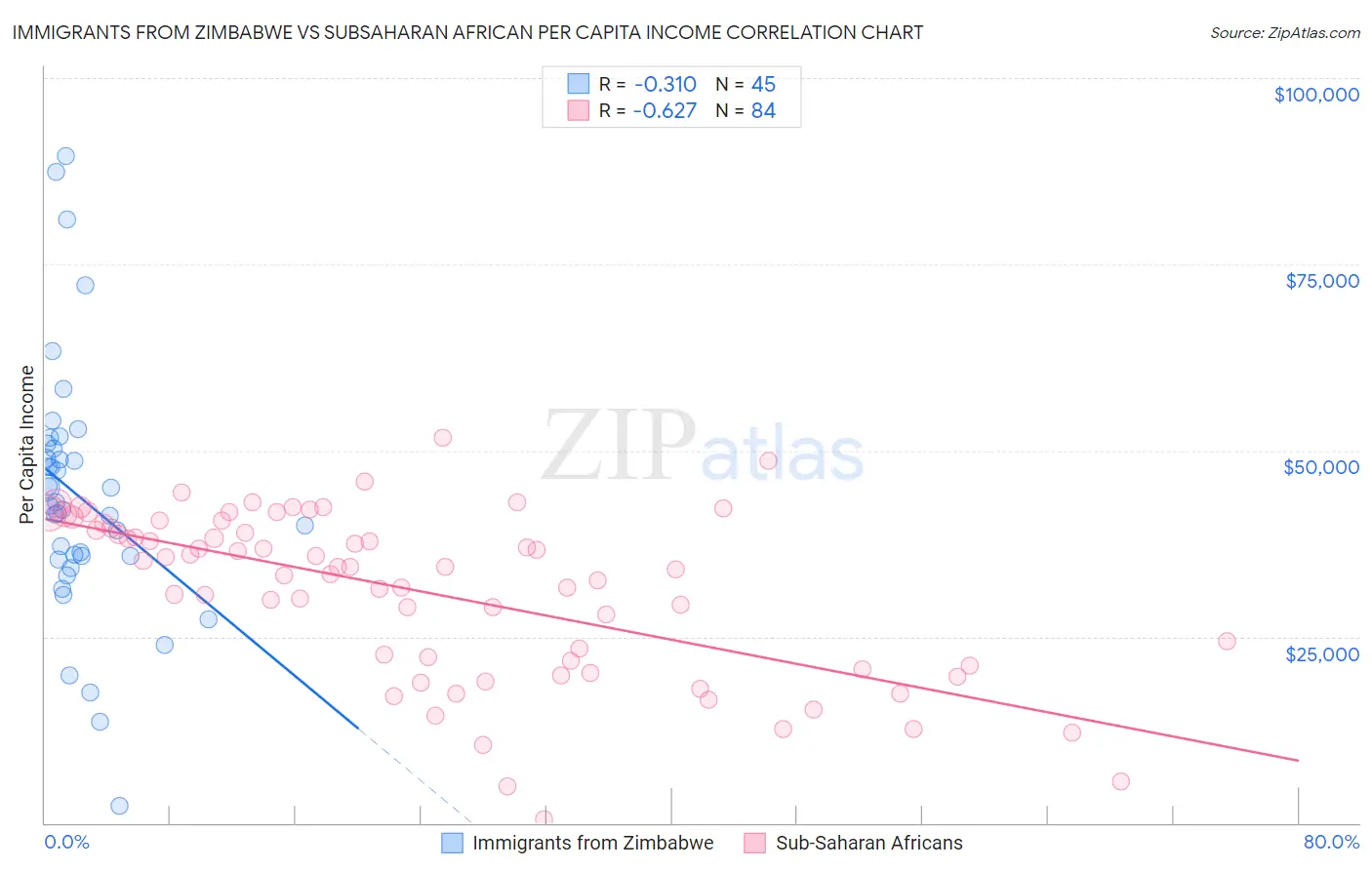 Immigrants from Zimbabwe vs Subsaharan African Per Capita Income