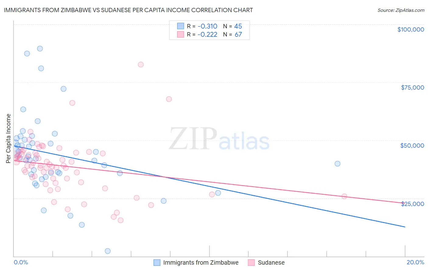 Immigrants from Zimbabwe vs Sudanese Per Capita Income