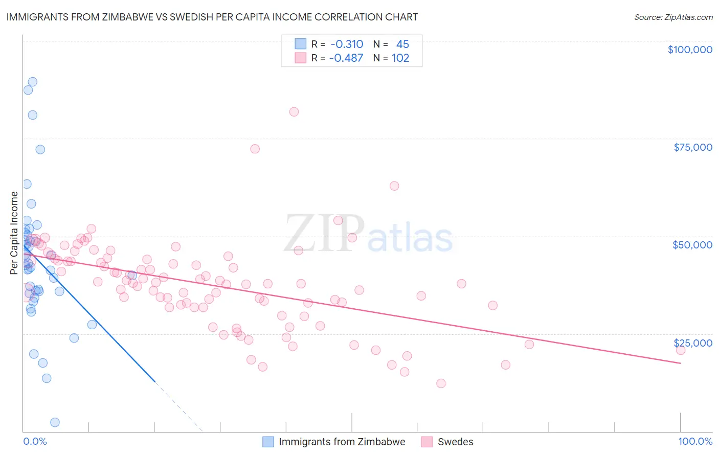 Immigrants from Zimbabwe vs Swedish Per Capita Income