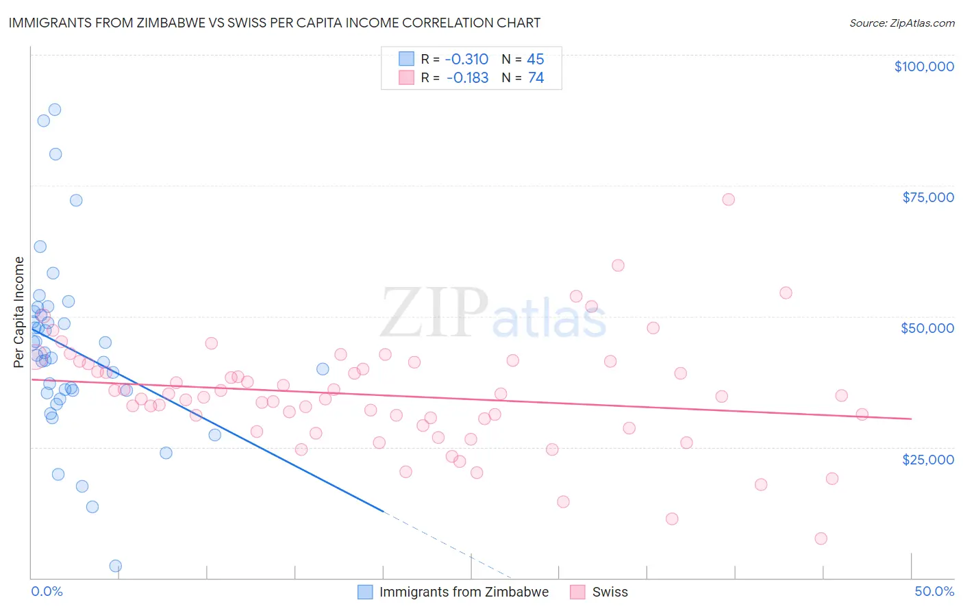 Immigrants from Zimbabwe vs Swiss Per Capita Income