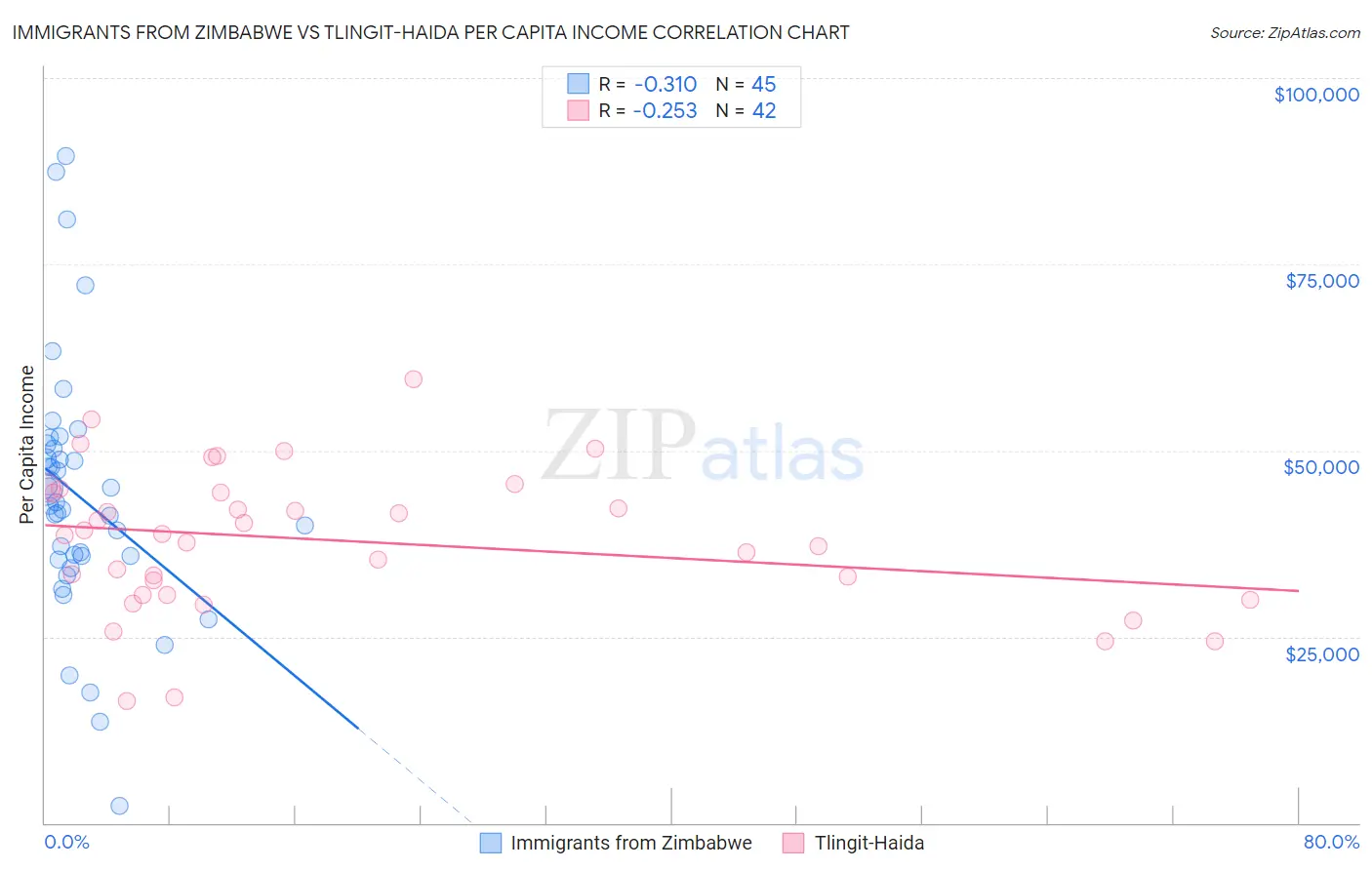 Immigrants from Zimbabwe vs Tlingit-Haida Per Capita Income