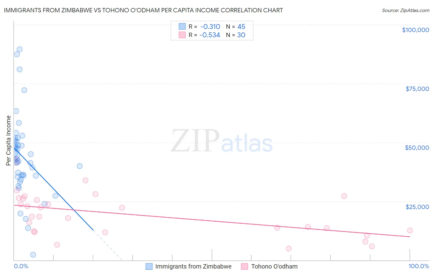 Immigrants from Zimbabwe vs Tohono O'odham Per Capita Income