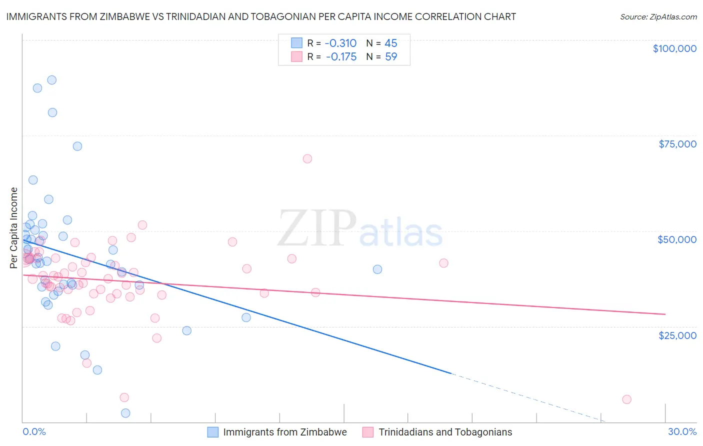 Immigrants from Zimbabwe vs Trinidadian and Tobagonian Per Capita Income