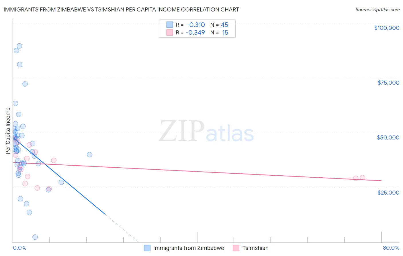 Immigrants from Zimbabwe vs Tsimshian Per Capita Income