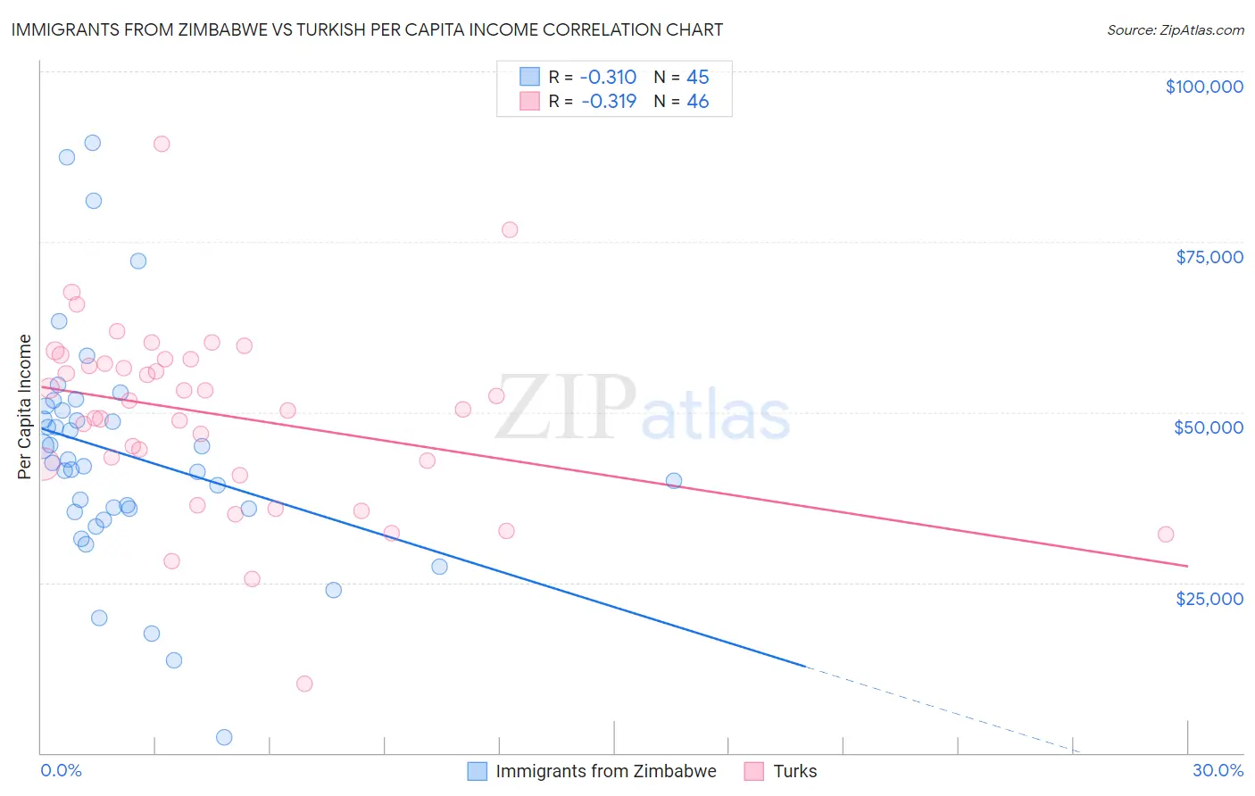 Immigrants from Zimbabwe vs Turkish Per Capita Income