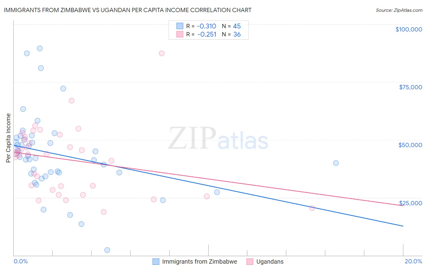 Immigrants from Zimbabwe vs Ugandan Per Capita Income