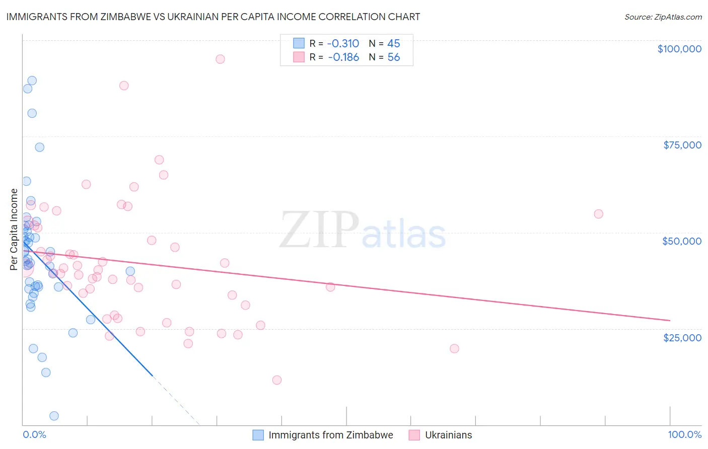Immigrants from Zimbabwe vs Ukrainian Per Capita Income