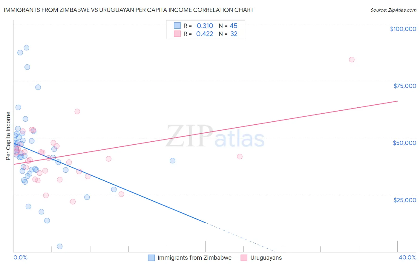 Immigrants from Zimbabwe vs Uruguayan Per Capita Income