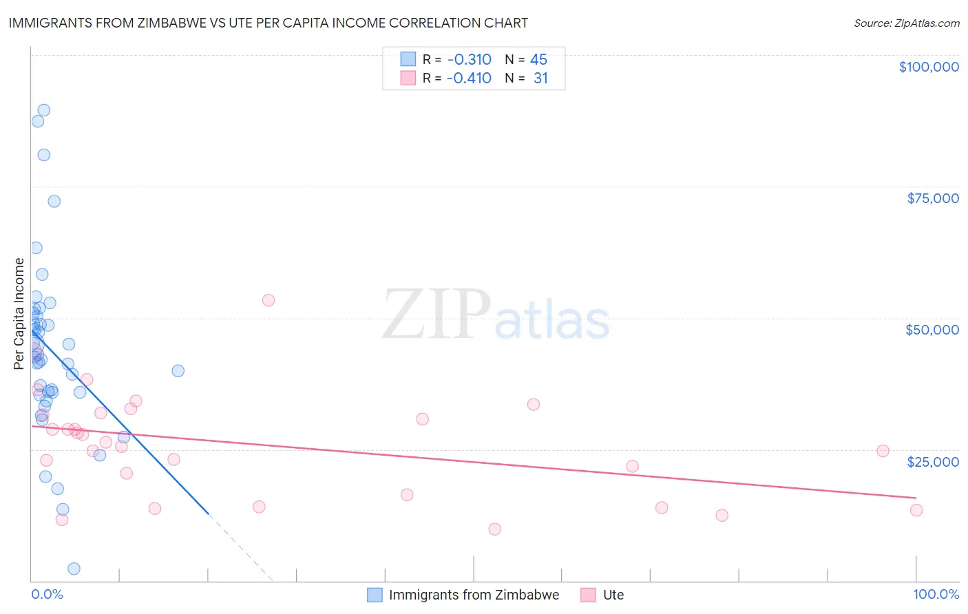 Immigrants from Zimbabwe vs Ute Per Capita Income