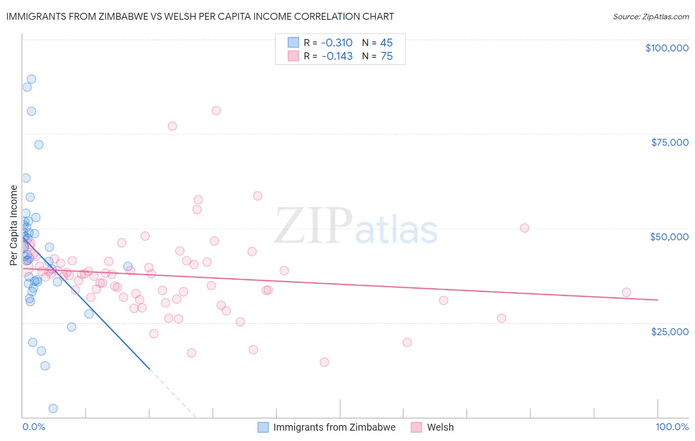Immigrants from Zimbabwe vs Welsh Per Capita Income