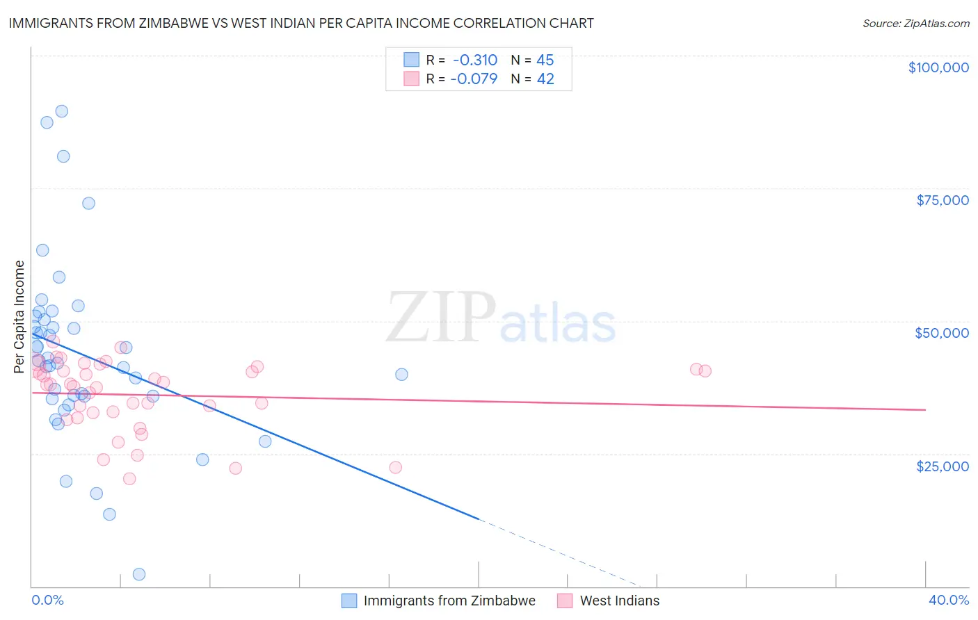 Immigrants from Zimbabwe vs West Indian Per Capita Income