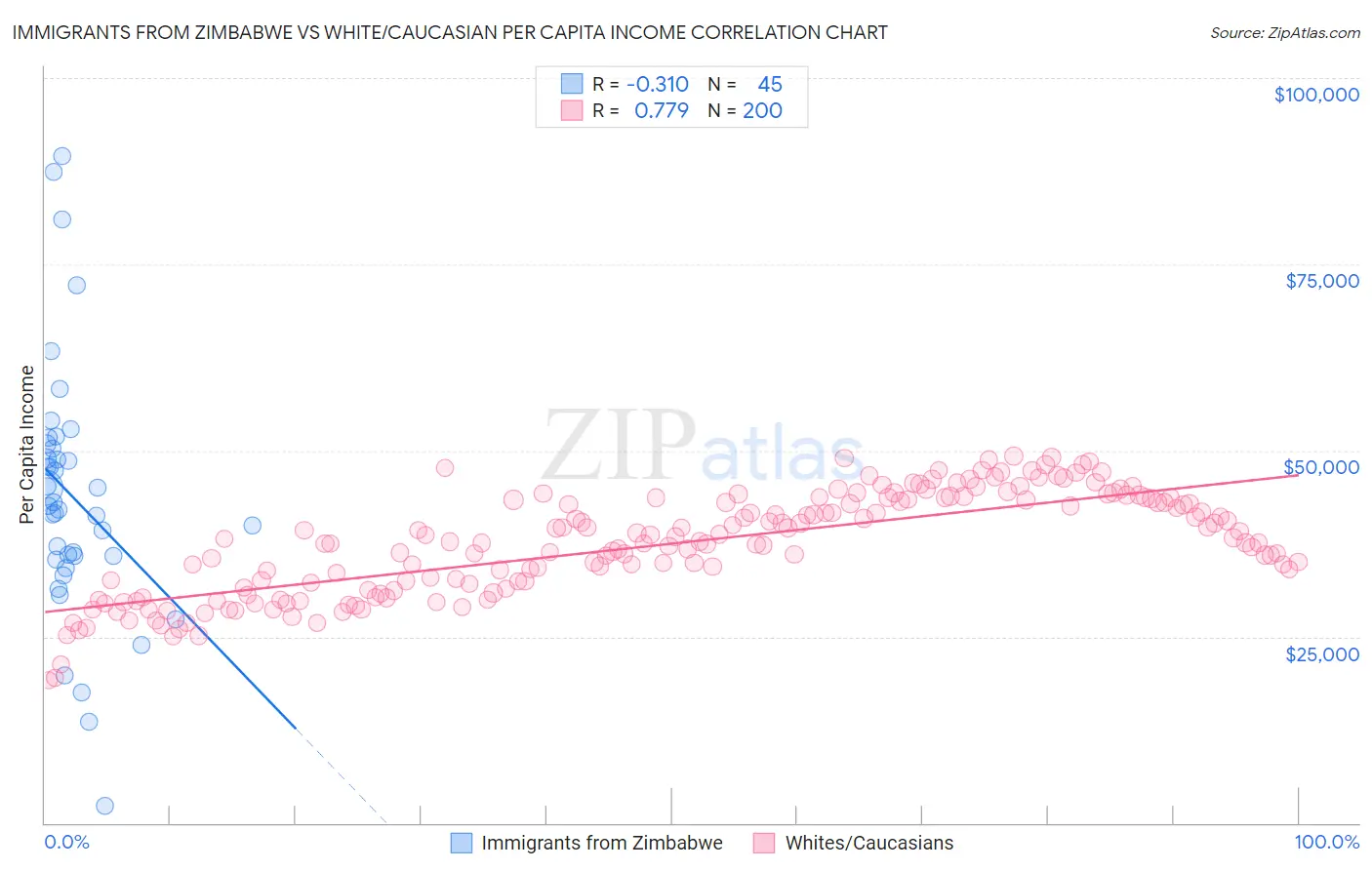 Immigrants from Zimbabwe vs White/Caucasian Per Capita Income